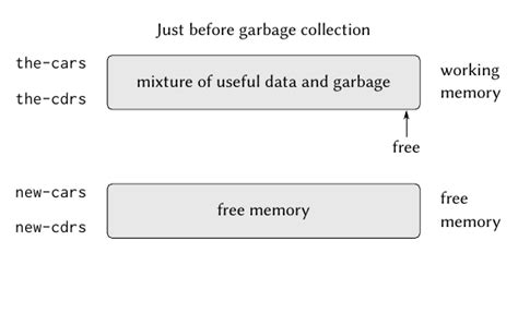 Garbage collection (computer science) .